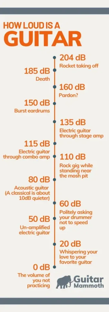 How loud is a guitar